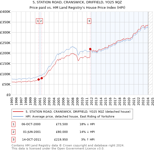 5, STATION ROAD, CRANSWICK, DRIFFIELD, YO25 9QZ: Price paid vs HM Land Registry's House Price Index