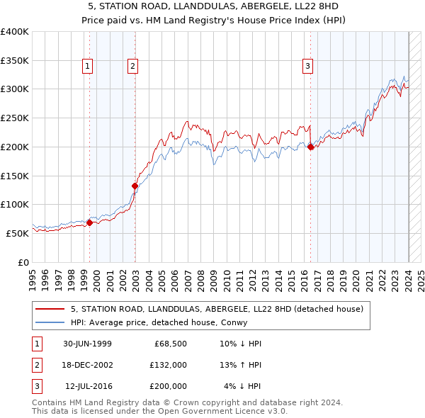 5, STATION ROAD, LLANDDULAS, ABERGELE, LL22 8HD: Price paid vs HM Land Registry's House Price Index