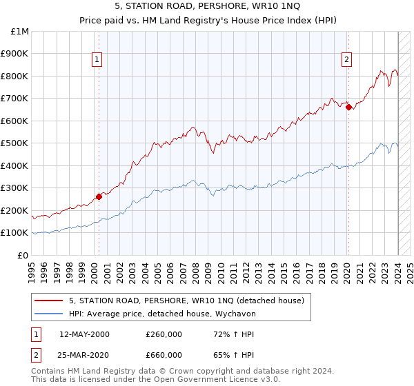 5, STATION ROAD, PERSHORE, WR10 1NQ: Price paid vs HM Land Registry's House Price Index