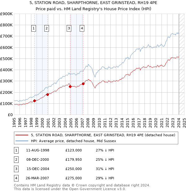 5, STATION ROAD, SHARPTHORNE, EAST GRINSTEAD, RH19 4PE: Price paid vs HM Land Registry's House Price Index