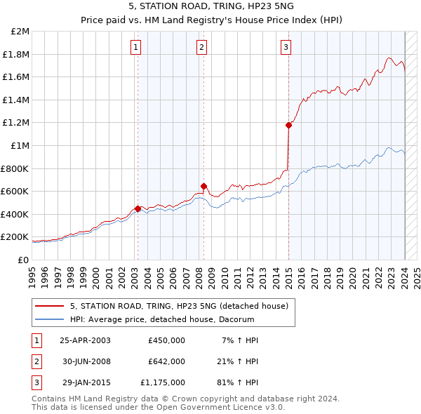 5, STATION ROAD, TRING, HP23 5NG: Price paid vs HM Land Registry's House Price Index