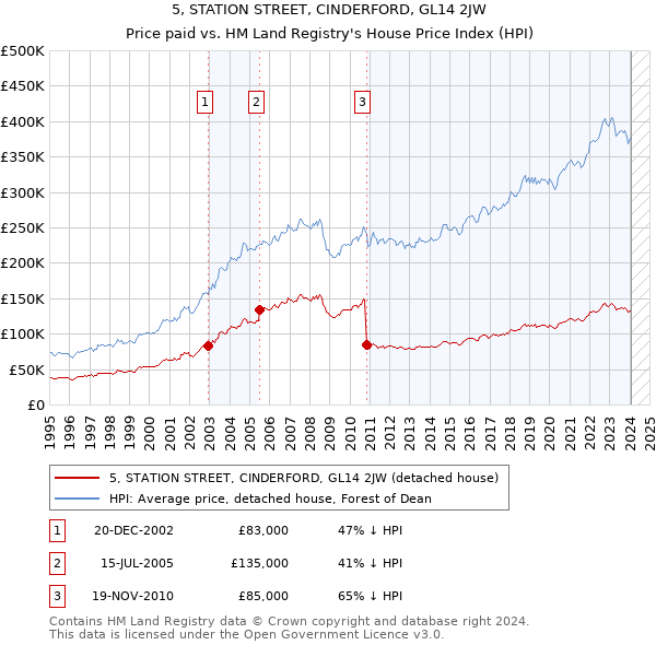 5, STATION STREET, CINDERFORD, GL14 2JW: Price paid vs HM Land Registry's House Price Index