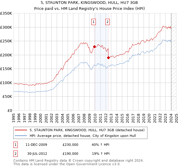 5, STAUNTON PARK, KINGSWOOD, HULL, HU7 3GB: Price paid vs HM Land Registry's House Price Index