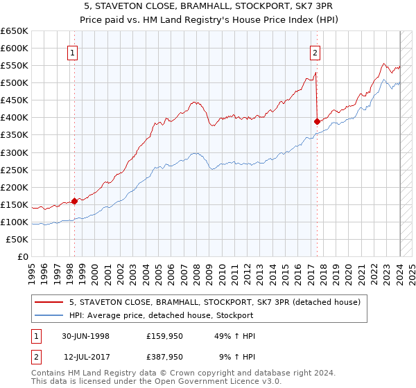 5, STAVETON CLOSE, BRAMHALL, STOCKPORT, SK7 3PR: Price paid vs HM Land Registry's House Price Index
