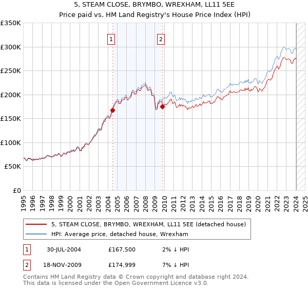 5, STEAM CLOSE, BRYMBO, WREXHAM, LL11 5EE: Price paid vs HM Land Registry's House Price Index