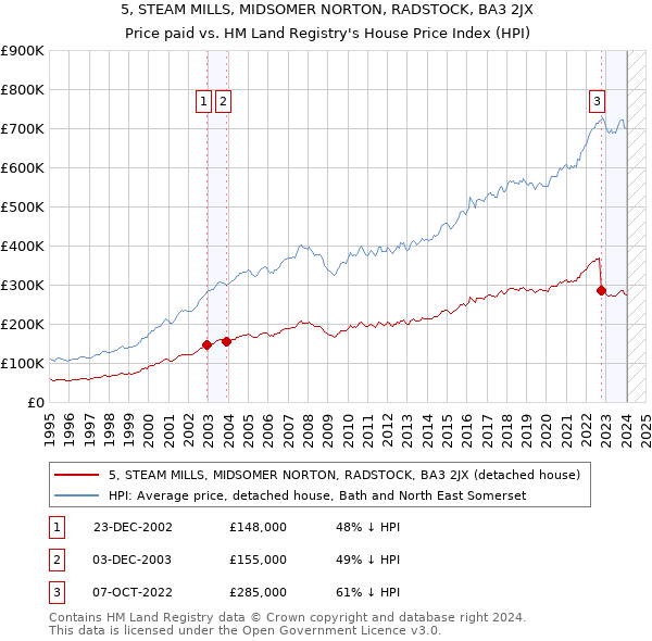 5, STEAM MILLS, MIDSOMER NORTON, RADSTOCK, BA3 2JX: Price paid vs HM Land Registry's House Price Index