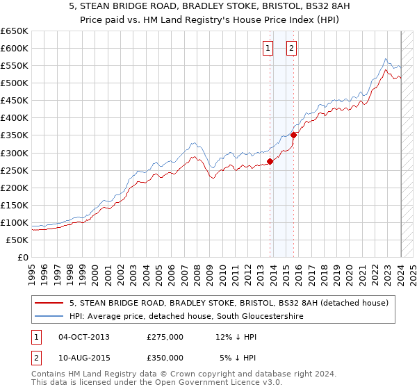 5, STEAN BRIDGE ROAD, BRADLEY STOKE, BRISTOL, BS32 8AH: Price paid vs HM Land Registry's House Price Index