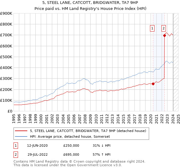 5, STEEL LANE, CATCOTT, BRIDGWATER, TA7 9HP: Price paid vs HM Land Registry's House Price Index