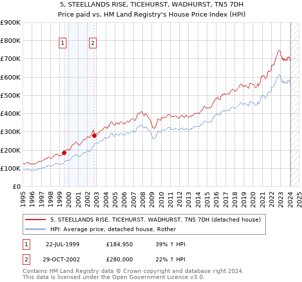 5, STEELLANDS RISE, TICEHURST, WADHURST, TN5 7DH: Price paid vs HM Land Registry's House Price Index
