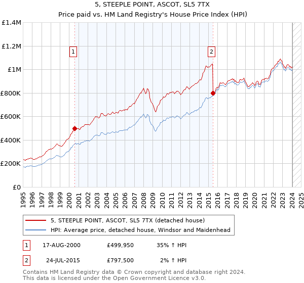 5, STEEPLE POINT, ASCOT, SL5 7TX: Price paid vs HM Land Registry's House Price Index