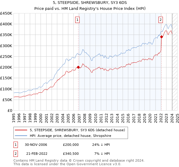 5, STEEPSIDE, SHREWSBURY, SY3 6DS: Price paid vs HM Land Registry's House Price Index