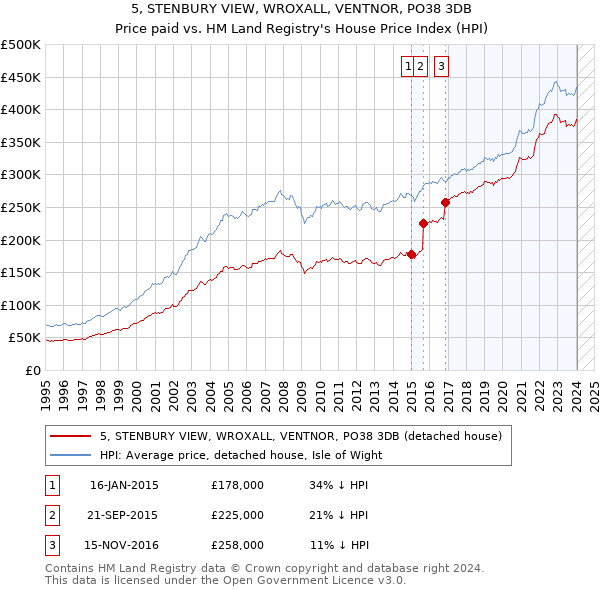 5, STENBURY VIEW, WROXALL, VENTNOR, PO38 3DB: Price paid vs HM Land Registry's House Price Index