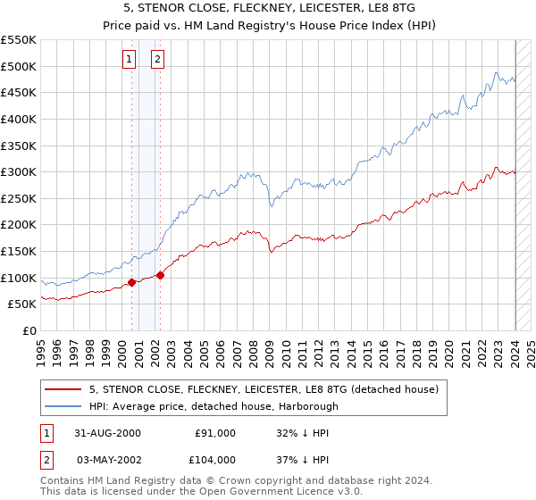 5, STENOR CLOSE, FLECKNEY, LEICESTER, LE8 8TG: Price paid vs HM Land Registry's House Price Index
