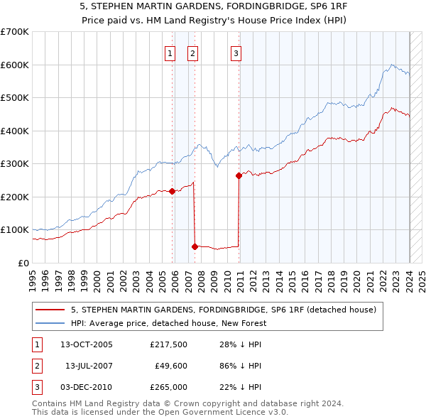 5, STEPHEN MARTIN GARDENS, FORDINGBRIDGE, SP6 1RF: Price paid vs HM Land Registry's House Price Index
