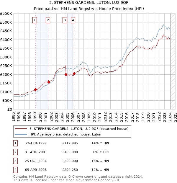 5, STEPHENS GARDENS, LUTON, LU2 9QF: Price paid vs HM Land Registry's House Price Index
