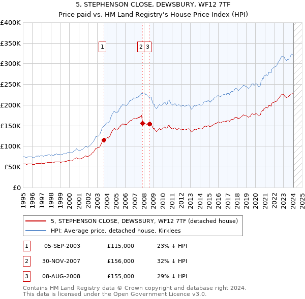 5, STEPHENSON CLOSE, DEWSBURY, WF12 7TF: Price paid vs HM Land Registry's House Price Index