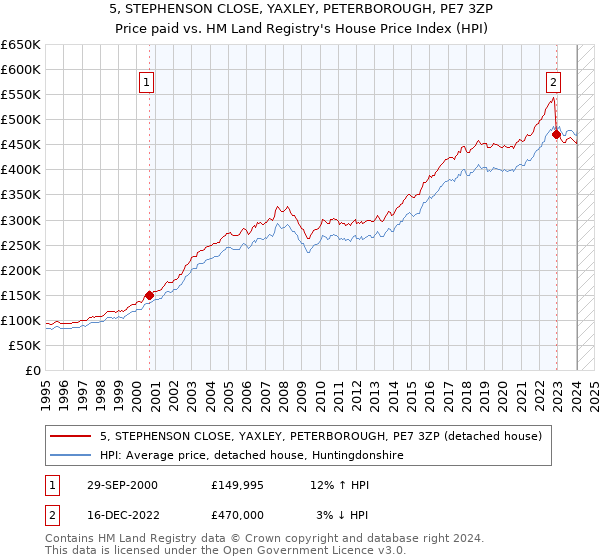 5, STEPHENSON CLOSE, YAXLEY, PETERBOROUGH, PE7 3ZP: Price paid vs HM Land Registry's House Price Index