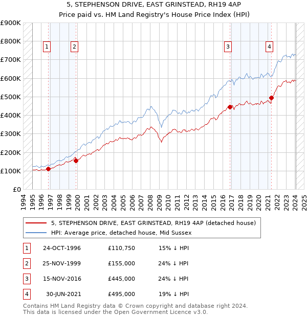 5, STEPHENSON DRIVE, EAST GRINSTEAD, RH19 4AP: Price paid vs HM Land Registry's House Price Index