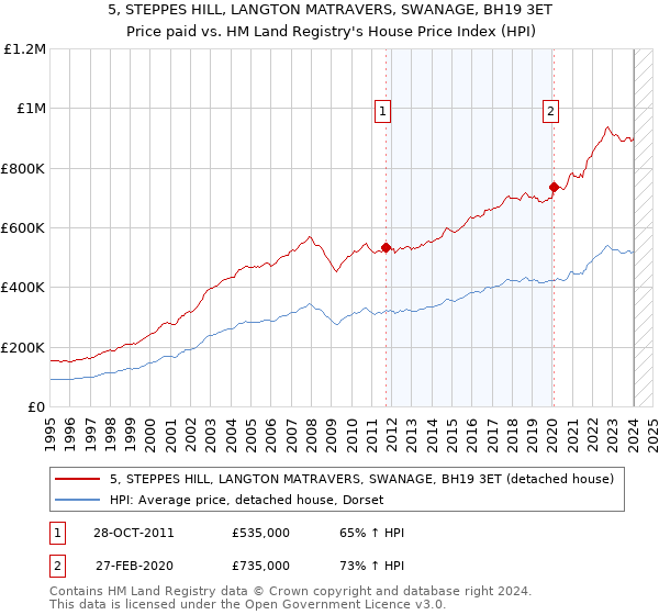 5, STEPPES HILL, LANGTON MATRAVERS, SWANAGE, BH19 3ET: Price paid vs HM Land Registry's House Price Index