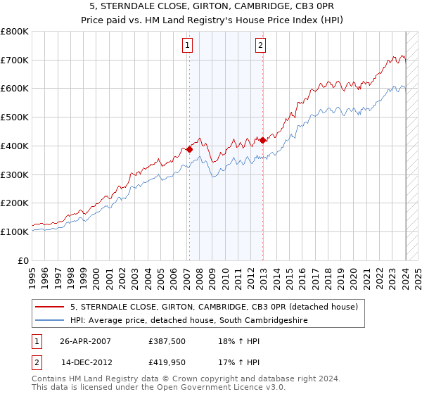 5, STERNDALE CLOSE, GIRTON, CAMBRIDGE, CB3 0PR: Price paid vs HM Land Registry's House Price Index