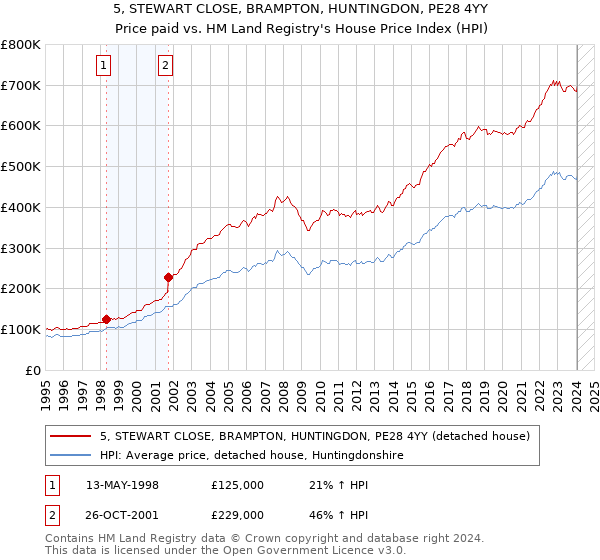 5, STEWART CLOSE, BRAMPTON, HUNTINGDON, PE28 4YY: Price paid vs HM Land Registry's House Price Index
