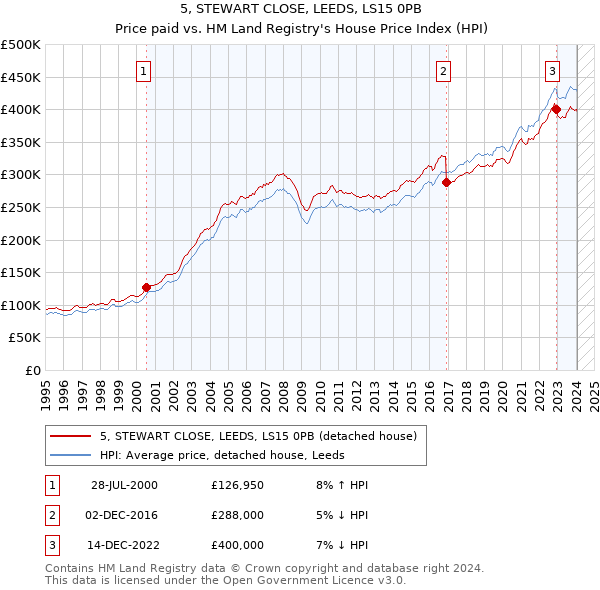5, STEWART CLOSE, LEEDS, LS15 0PB: Price paid vs HM Land Registry's House Price Index