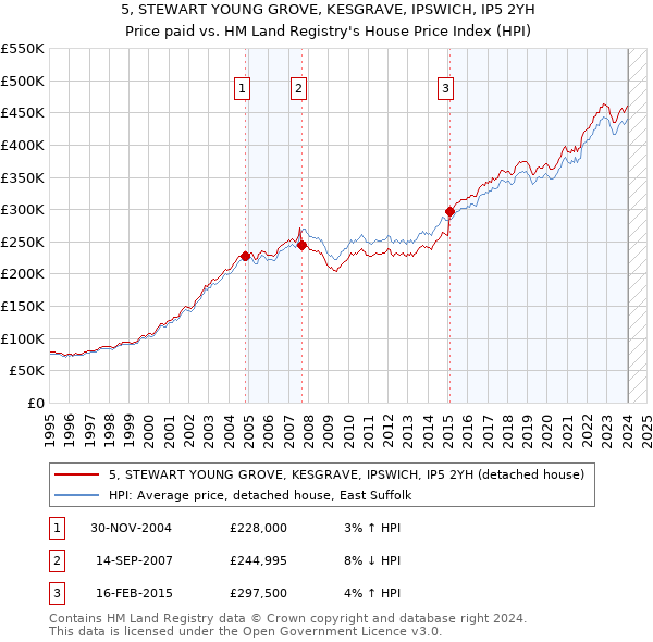 5, STEWART YOUNG GROVE, KESGRAVE, IPSWICH, IP5 2YH: Price paid vs HM Land Registry's House Price Index