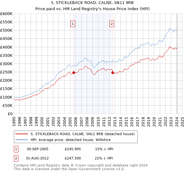 5, STICKLEBACK ROAD, CALNE, SN11 9RB: Price paid vs HM Land Registry's House Price Index