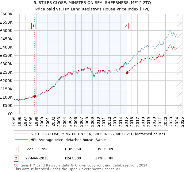 5, STILES CLOSE, MINSTER ON SEA, SHEERNESS, ME12 2TQ: Price paid vs HM Land Registry's House Price Index