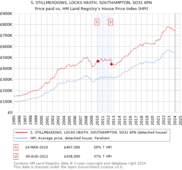 5, STILLMEADOWS, LOCKS HEATH, SOUTHAMPTON, SO31 6PN: Price paid vs HM Land Registry's House Price Index