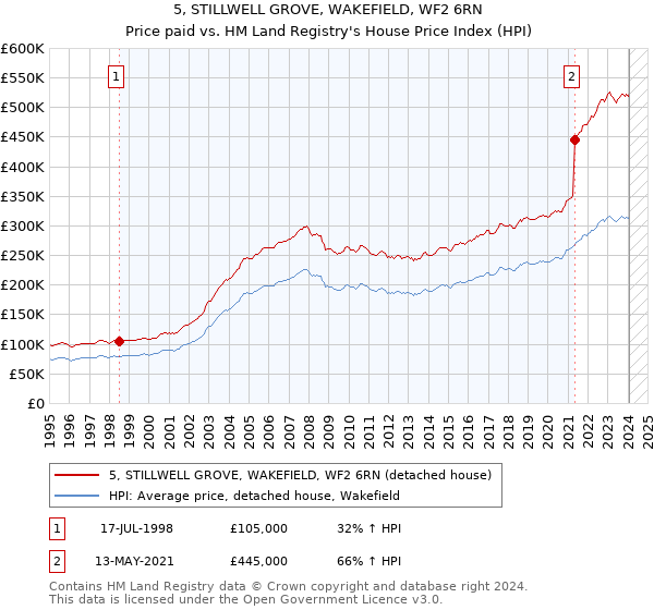 5, STILLWELL GROVE, WAKEFIELD, WF2 6RN: Price paid vs HM Land Registry's House Price Index