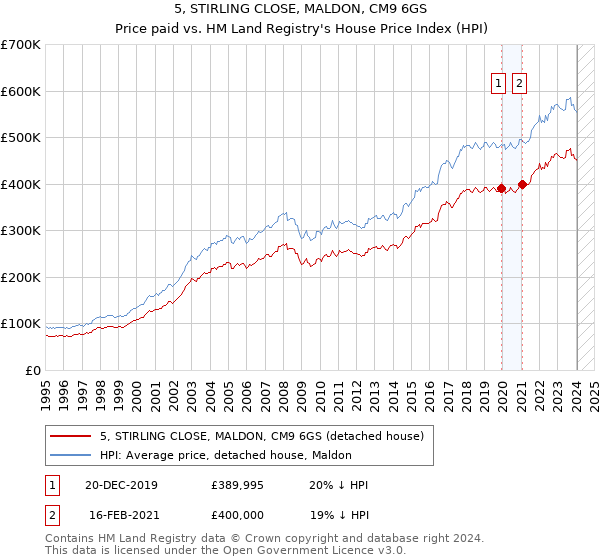 5, STIRLING CLOSE, MALDON, CM9 6GS: Price paid vs HM Land Registry's House Price Index