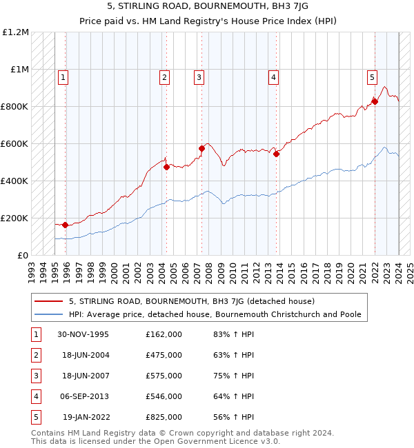 5, STIRLING ROAD, BOURNEMOUTH, BH3 7JG: Price paid vs HM Land Registry's House Price Index