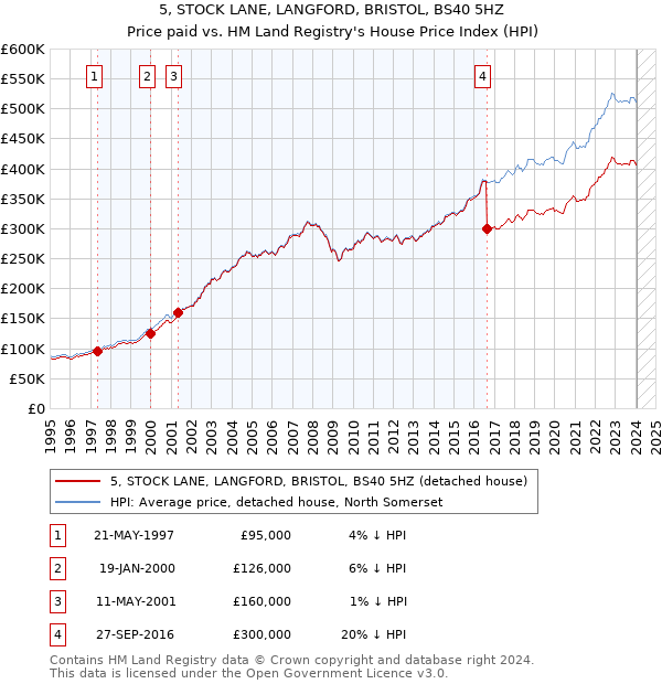 5, STOCK LANE, LANGFORD, BRISTOL, BS40 5HZ: Price paid vs HM Land Registry's House Price Index