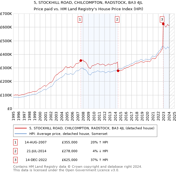 5, STOCKHILL ROAD, CHILCOMPTON, RADSTOCK, BA3 4JL: Price paid vs HM Land Registry's House Price Index