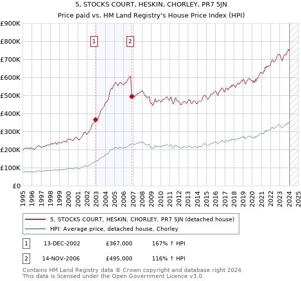 5, STOCKS COURT, HESKIN, CHORLEY, PR7 5JN: Price paid vs HM Land Registry's House Price Index
