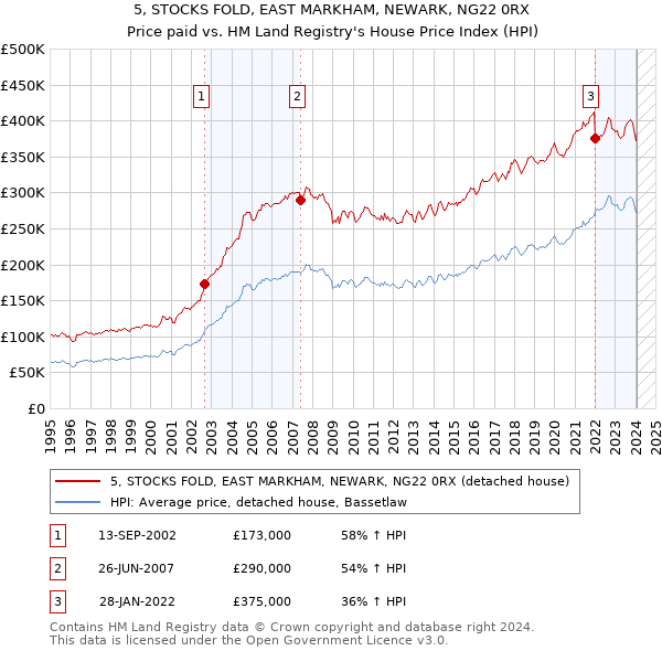 5, STOCKS FOLD, EAST MARKHAM, NEWARK, NG22 0RX: Price paid vs HM Land Registry's House Price Index