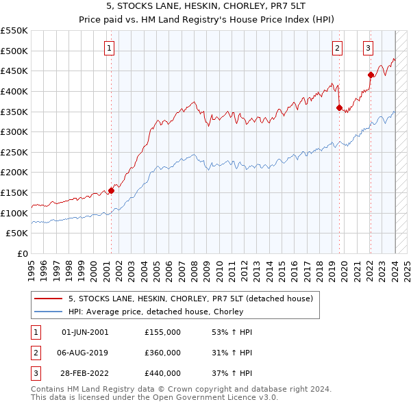 5, STOCKS LANE, HESKIN, CHORLEY, PR7 5LT: Price paid vs HM Land Registry's House Price Index