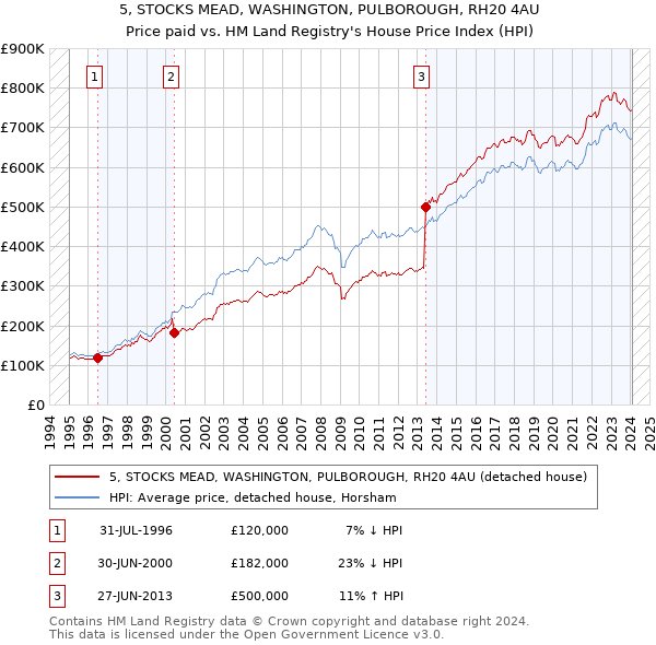 5, STOCKS MEAD, WASHINGTON, PULBOROUGH, RH20 4AU: Price paid vs HM Land Registry's House Price Index