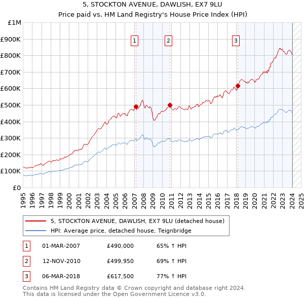5, STOCKTON AVENUE, DAWLISH, EX7 9LU: Price paid vs HM Land Registry's House Price Index