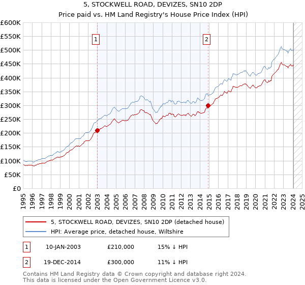 5, STOCKWELL ROAD, DEVIZES, SN10 2DP: Price paid vs HM Land Registry's House Price Index