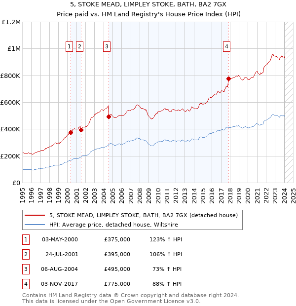 5, STOKE MEAD, LIMPLEY STOKE, BATH, BA2 7GX: Price paid vs HM Land Registry's House Price Index