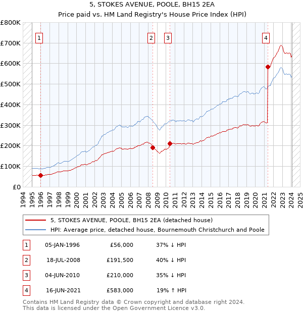 5, STOKES AVENUE, POOLE, BH15 2EA: Price paid vs HM Land Registry's House Price Index