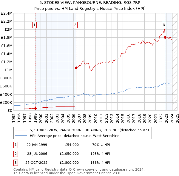 5, STOKES VIEW, PANGBOURNE, READING, RG8 7RP: Price paid vs HM Land Registry's House Price Index