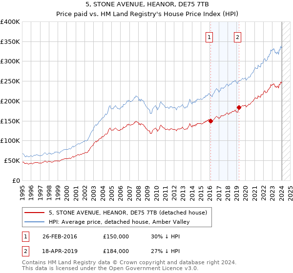 5, STONE AVENUE, HEANOR, DE75 7TB: Price paid vs HM Land Registry's House Price Index