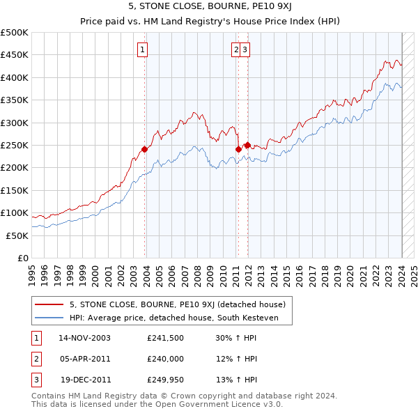 5, STONE CLOSE, BOURNE, PE10 9XJ: Price paid vs HM Land Registry's House Price Index
