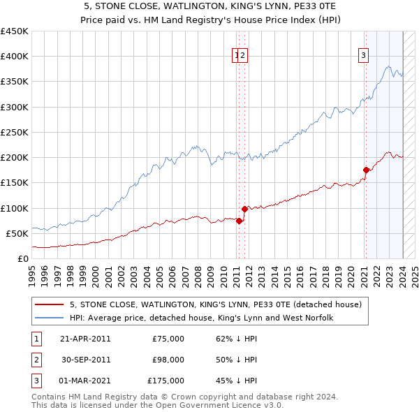 5, STONE CLOSE, WATLINGTON, KING'S LYNN, PE33 0TE: Price paid vs HM Land Registry's House Price Index