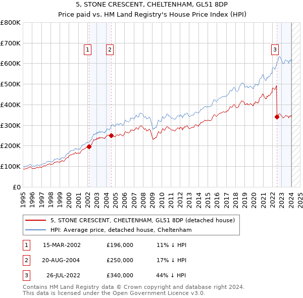 5, STONE CRESCENT, CHELTENHAM, GL51 8DP: Price paid vs HM Land Registry's House Price Index