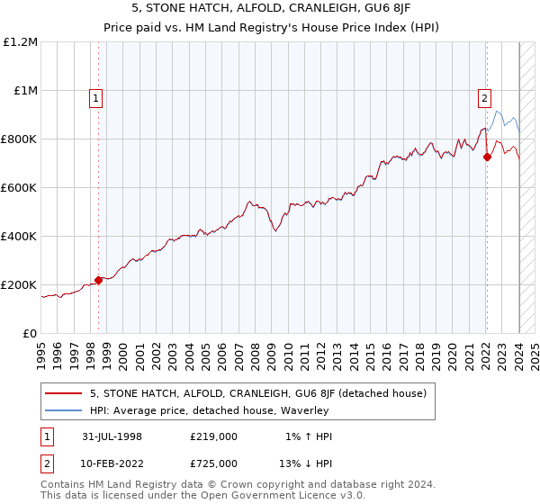 5, STONE HATCH, ALFOLD, CRANLEIGH, GU6 8JF: Price paid vs HM Land Registry's House Price Index
