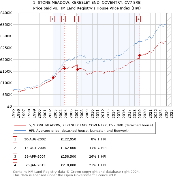 5, STONE MEADOW, KERESLEY END, COVENTRY, CV7 8RB: Price paid vs HM Land Registry's House Price Index